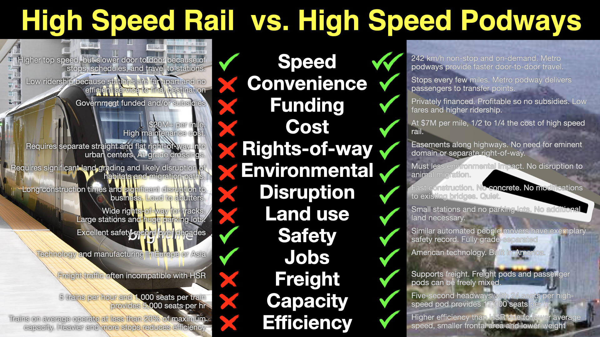 High-Speed Podway (HSP) vs. High-Speed Rail (HSR)