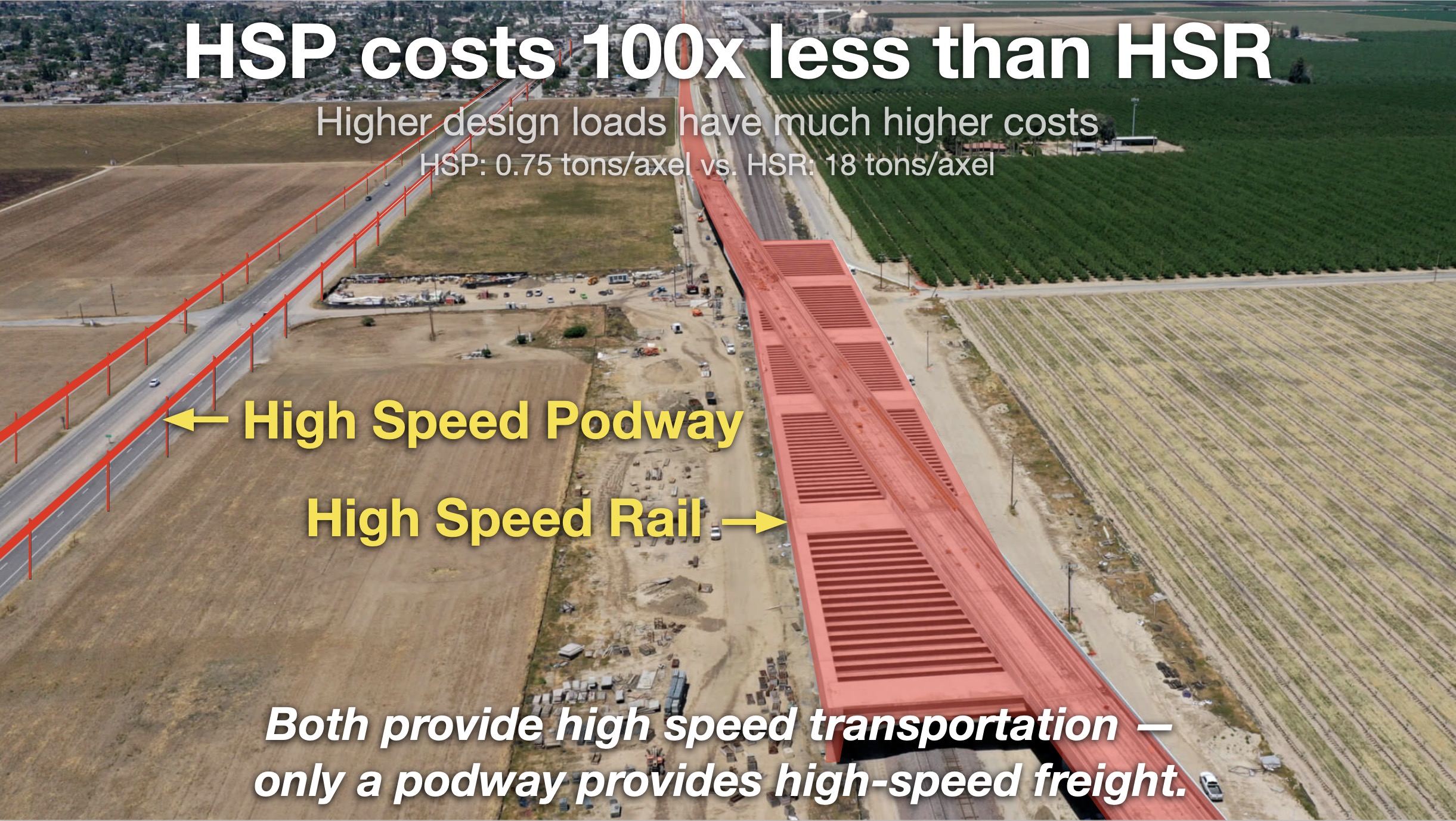 Cost proportional to Design Loads