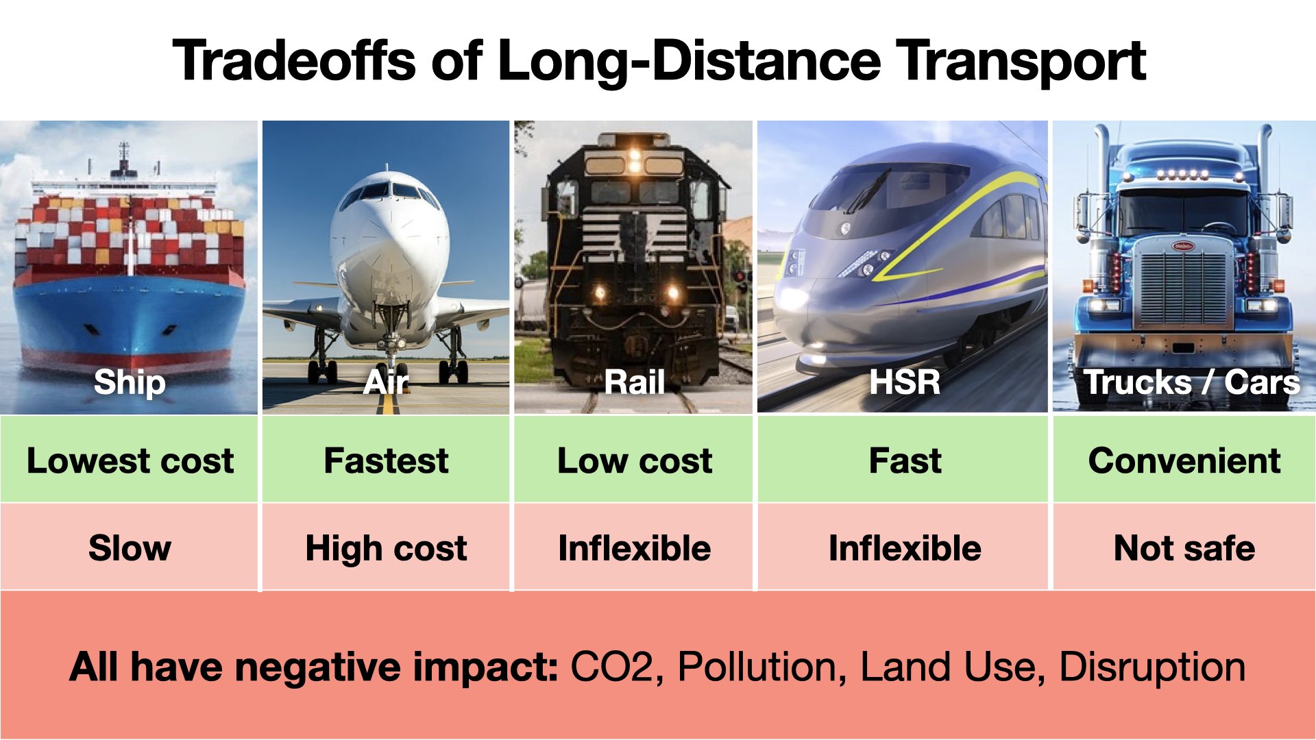 Tradeoffs of Long-Distance Transport