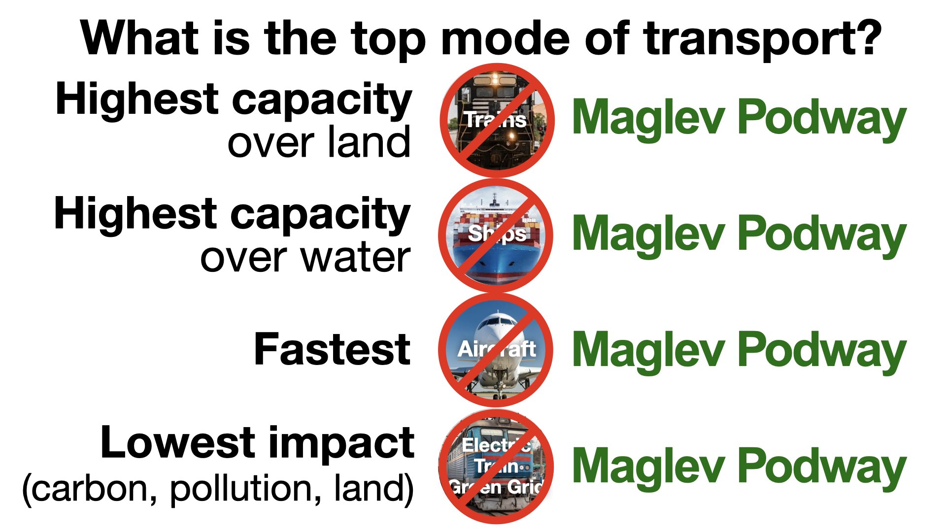 What is the top mode of transport?