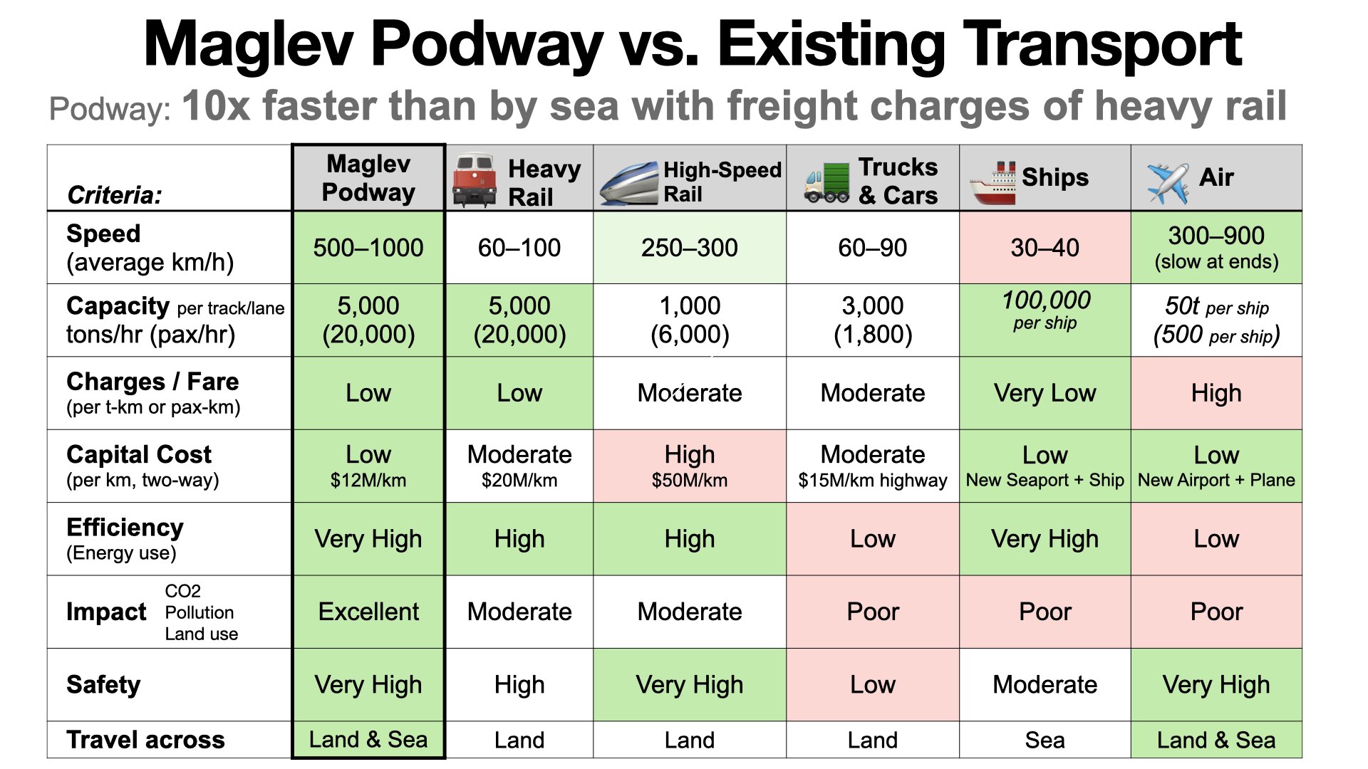 10x faster than by sea with freight charges of heavy rail